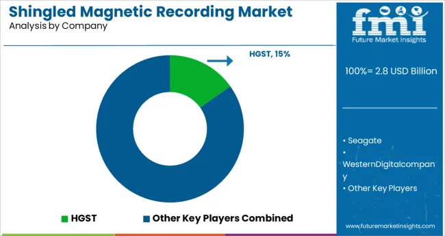 Shingled Magnetic Recording Market Analysis By Company