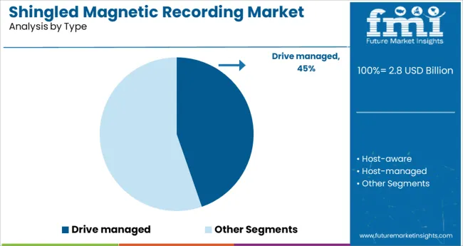 Shingled Magnetic Recording Market Analysis By Type