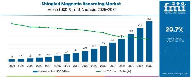 Shingled Magnetic Recording Market