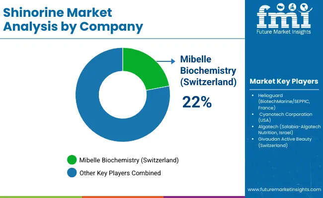 Shinorine Market By Company