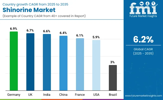 Shinorine Market By Country
