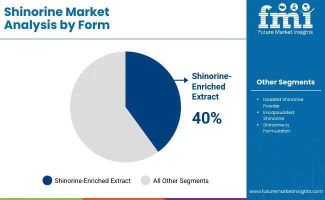 Shinorine Market By Form