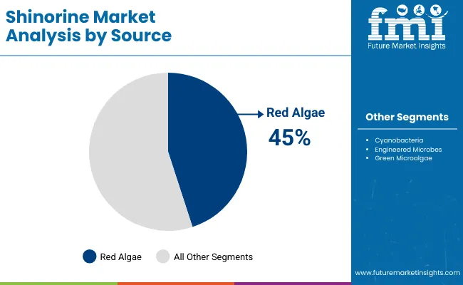 Shinorine Market By Source