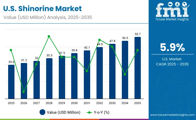 Shinorine Market Usa