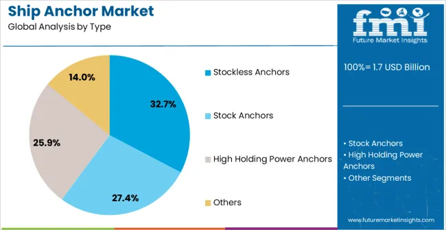 Ship Anchor Market Analysis By Type