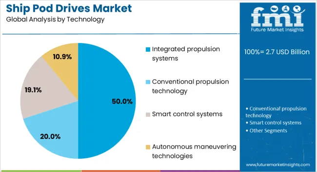 Ship Pod Drives Market Analysis By Technology