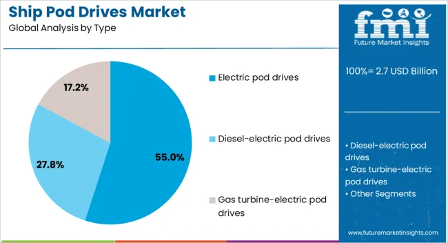 Ship Pod Drives Market Analysis By Type