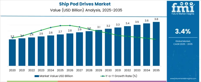 Ship Pod Drives Market Market Value Analysis