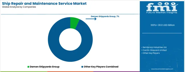 Ship Repair And Maintenance Service Market Analysis By Company