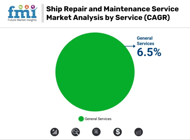 Ship Repair And Maintenance Service Market Analysis By Service