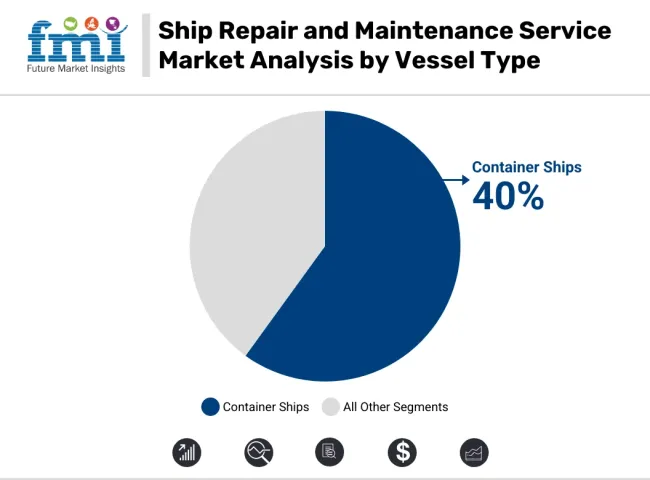 Ship Repair And Maintenance Service Market Analysis By Vessel Type