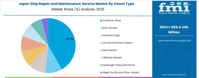 Ship Repair And Maintenance Service Market Japan Market Share Analysis By Vessel Type