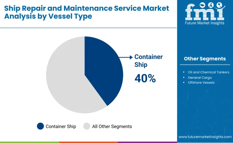 Ship Repair And Maintenance Services Market By Vessle Type Ship Repair And Maintenance Services Market By Vessle Type