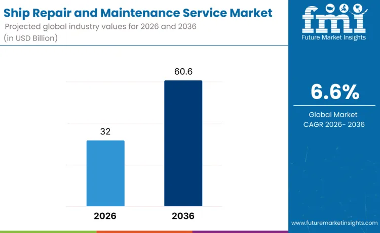 Ship Repair And Maintenance Services Market Ship Repair And Maintenance Services Market