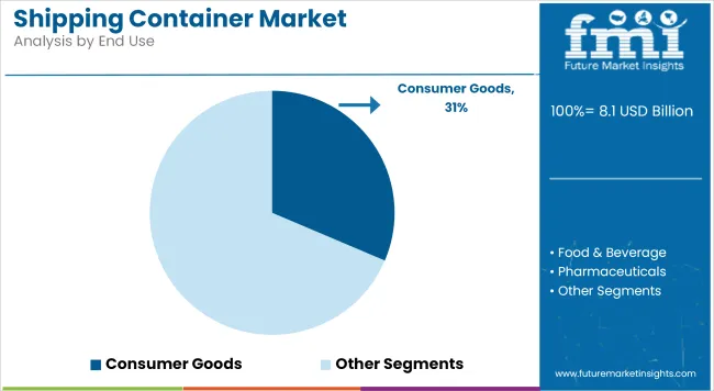 Shipping Container Market Analysis By End Use
