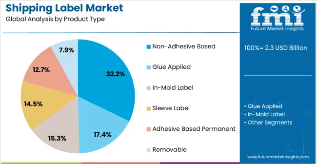 Shipping Label Market Analysis By Product Type