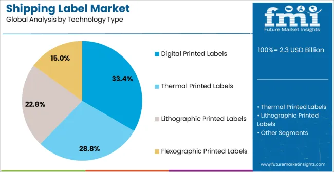 Shipping Label Market Analysis By Technology Type