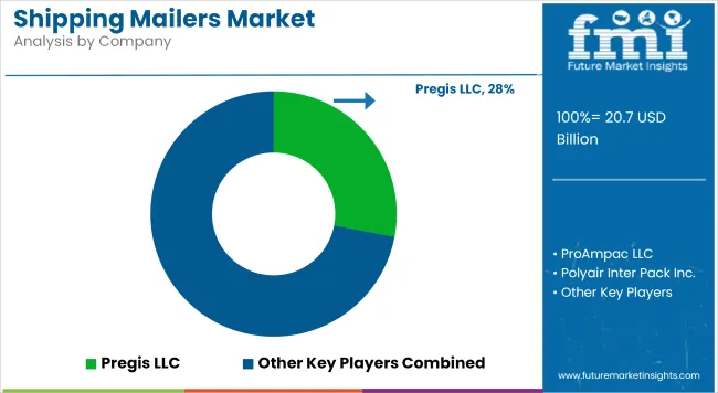 Shipping Mailers Market Analysis By Company