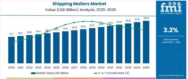 Shipping Mailers Market