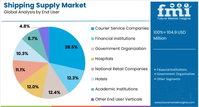 Shipping Supply Market Analysis By End User