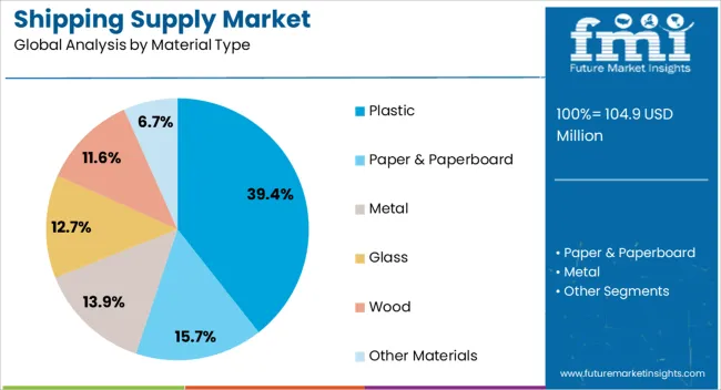 Shipping Supply Market Analysis By Material Type