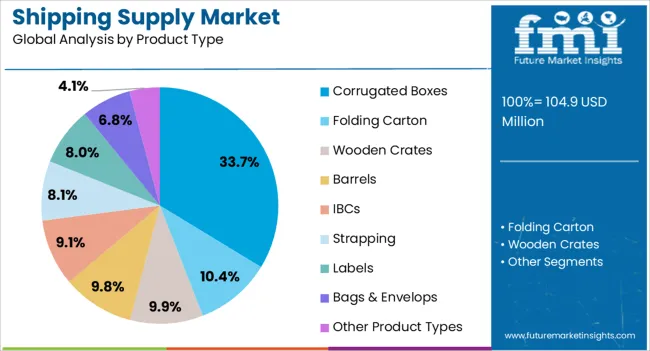 Shipping Supply Market Analysis By Product Type
