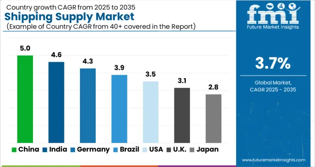 Shipping Supply Market Cagr Analysis By Country