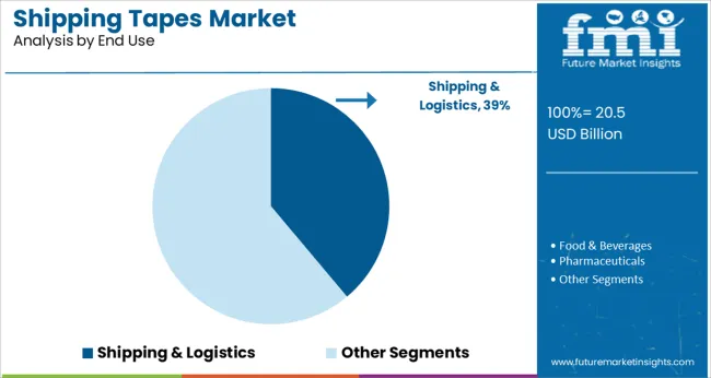 Shipping Tapes Market Analysis By End Use