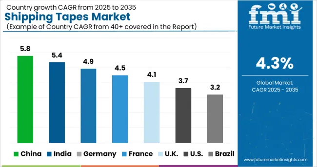 Shipping Tapes Market Cagr Analysis By Country
