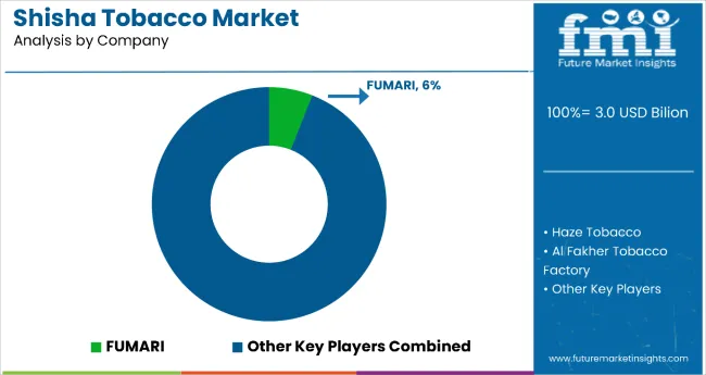 Shisha Tobacco Market By Company