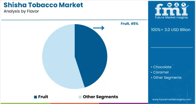 Shisha Tobacco Market By Flavor