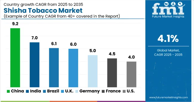 Shisha Tobacco Market Country Wise Analysis