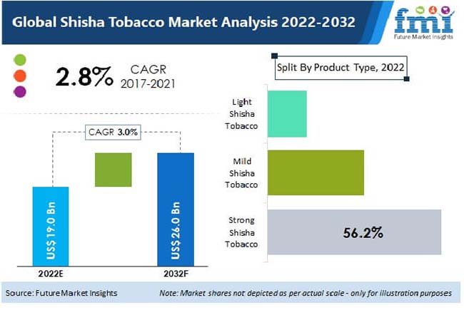 Shisha Tobacco Market