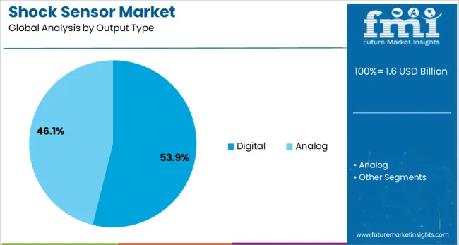 Shock Sensor Market Analysis By Output Type