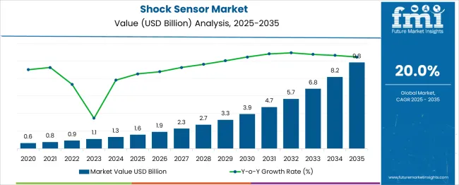 Shock Sensor Market Market Value Analysis