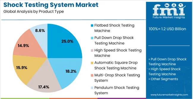 Shock Testing System Market Analysis By Product Type Shock Testing System Market Analysis By Product Type