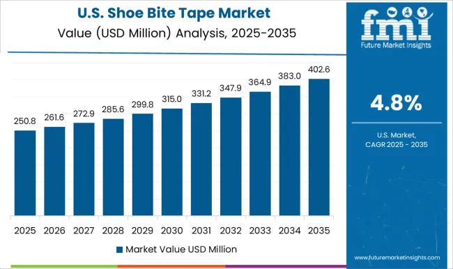 Shoe Bite Tape Market Country Value Analysis