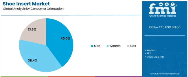 Shoe Insert Market Analysis By Consumer Orientation