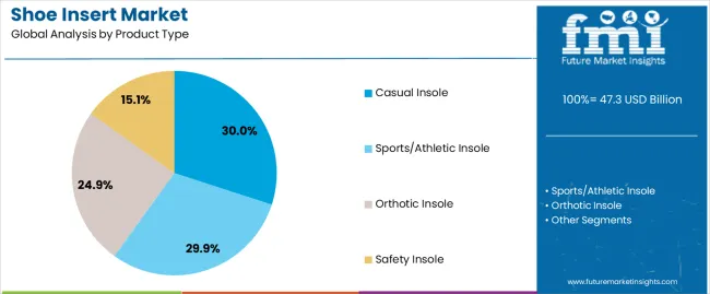 Shoe Insert Market Analysis By Product Type