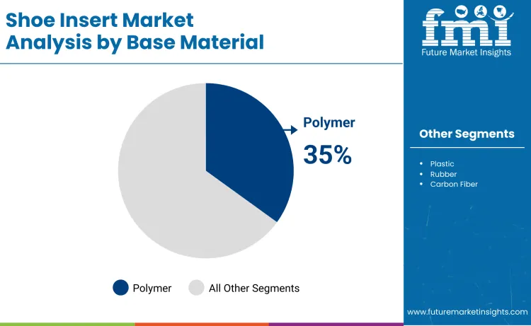 Shoe Insert Market By Base Material