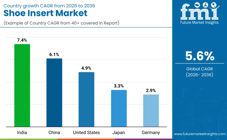 Shoe Insert Market By Country