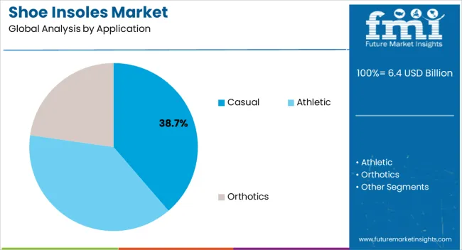 Shoe Insoles Market Analysis By Application