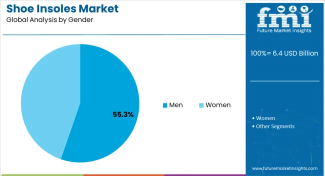 Shoe Insoles Market Analysis By Gender