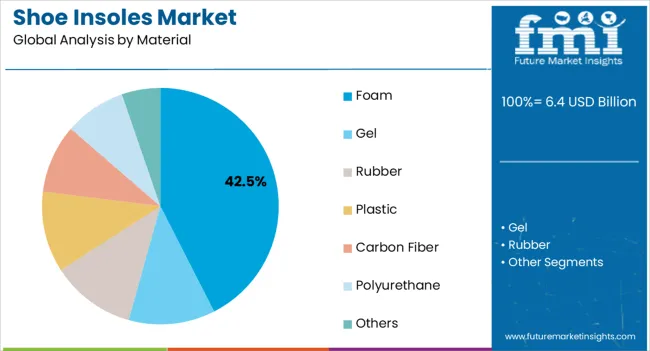Shoe Insoles Market Analysis By Material