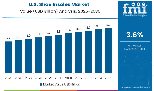 Shoe Insoles Market Country Value Analysis