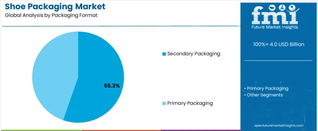 Shoe Packaging Market Analysis By Packaging Format
