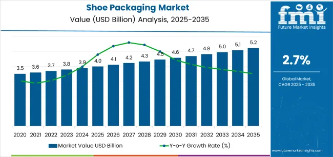 Shoe Packaging Market Market Value Analysis