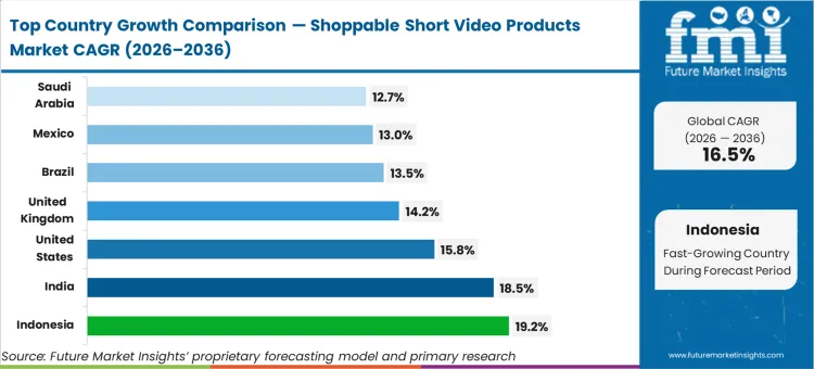 Shoppable Short Video Products Market Cagr Analysis By Country Shoppable Short Video Products Market Cagr Analysis By Country