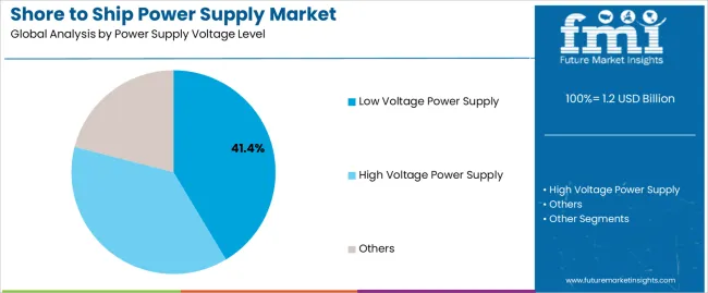 Shore To Ship Power Supply Market Analysis By Power Supply Voltage Level