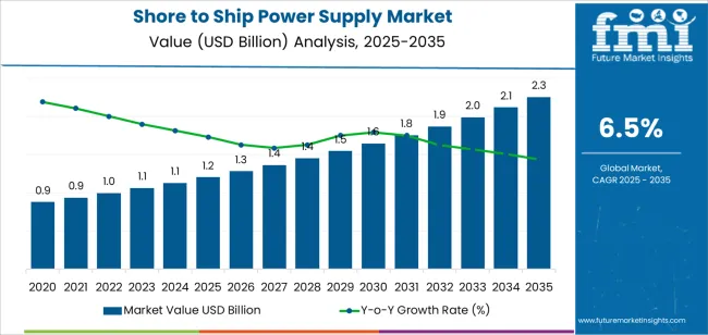 Shore To Ship Power Supply Market Market Value Analysis